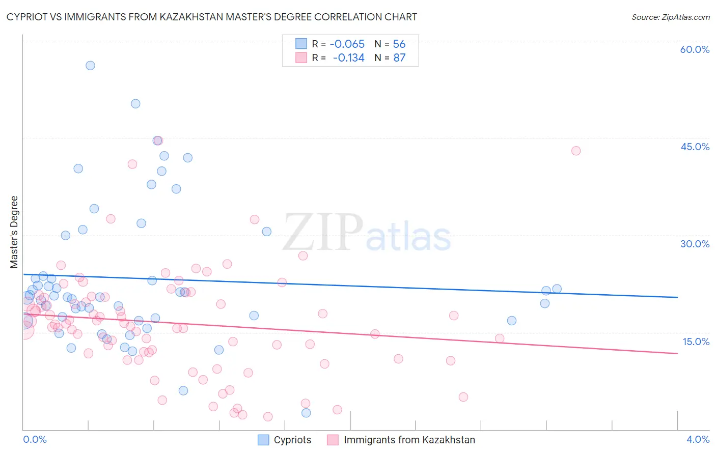Cypriot vs Immigrants from Kazakhstan Master's Degree