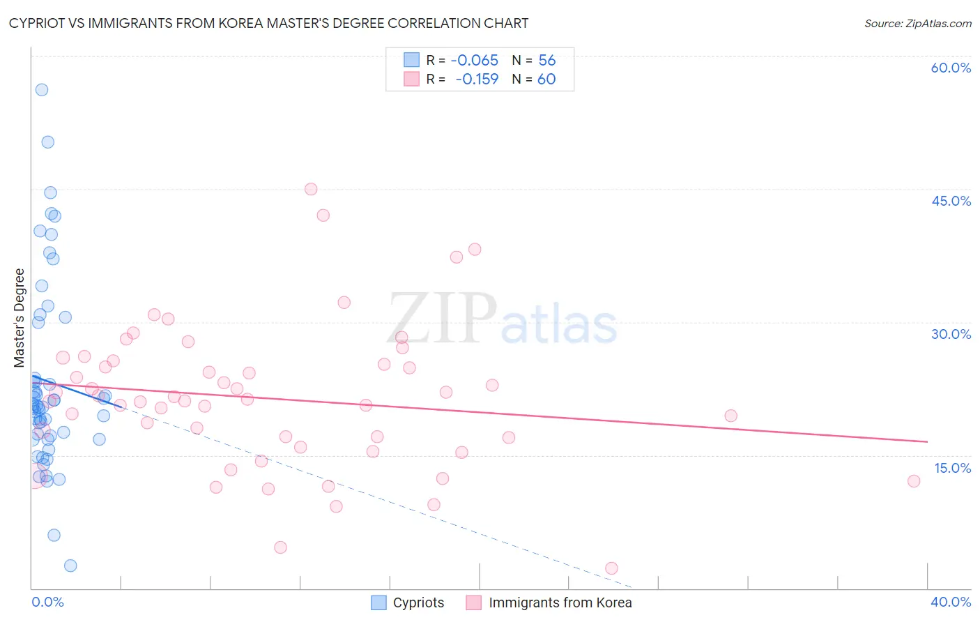 Cypriot vs Immigrants from Korea Master's Degree