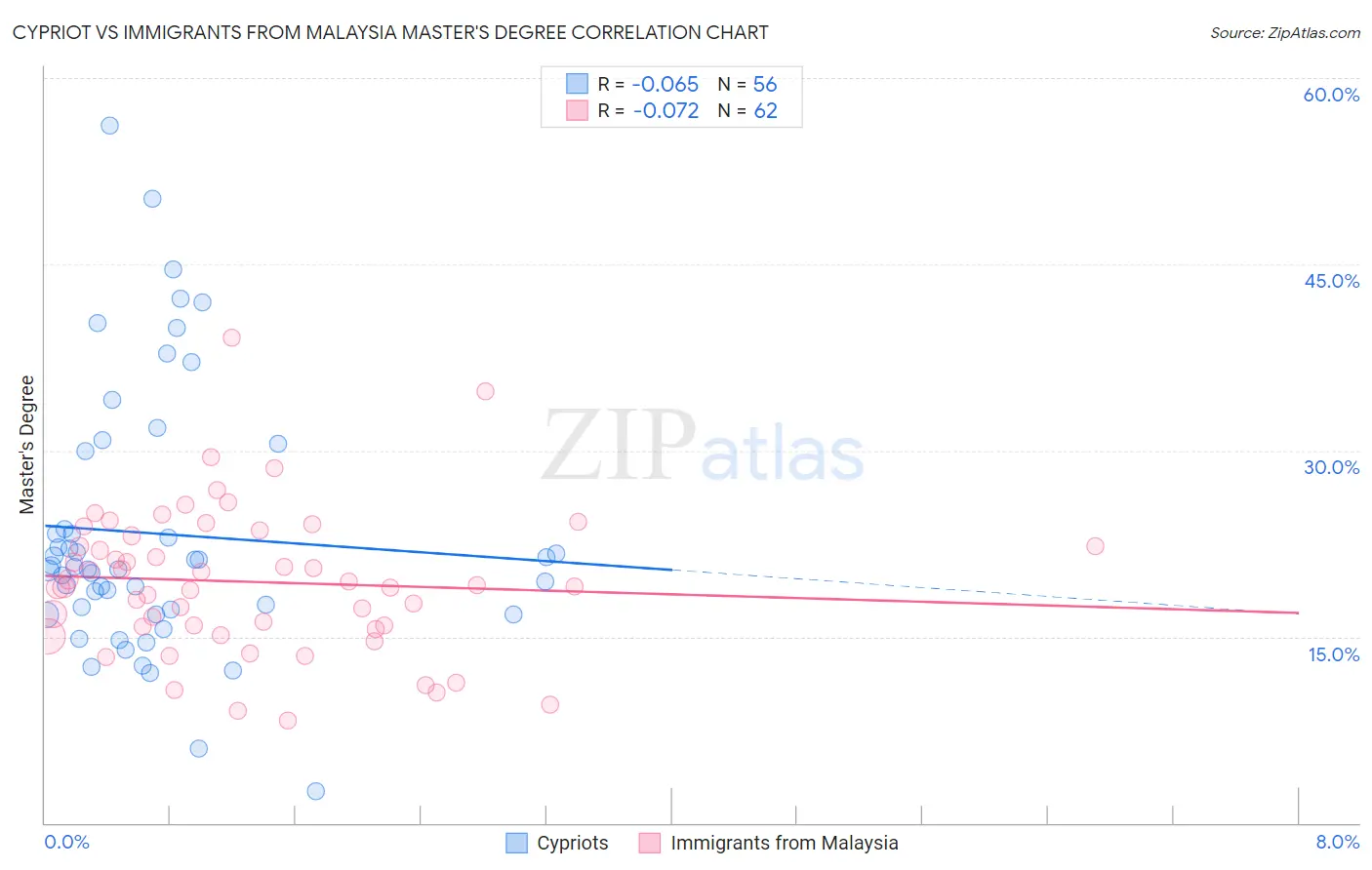 Cypriot vs Immigrants from Malaysia Master's Degree