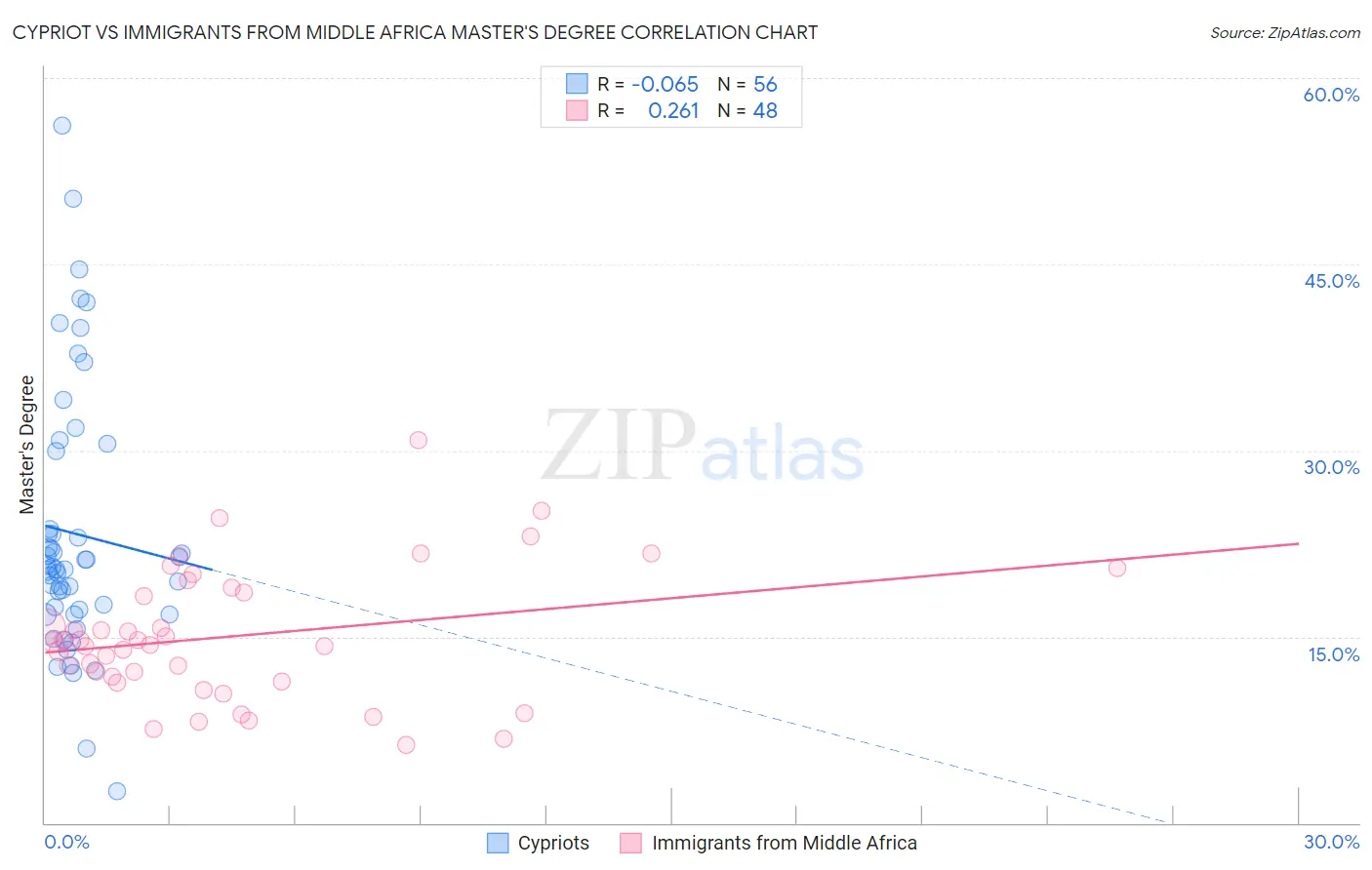 Cypriot vs Immigrants from Middle Africa Master's Degree