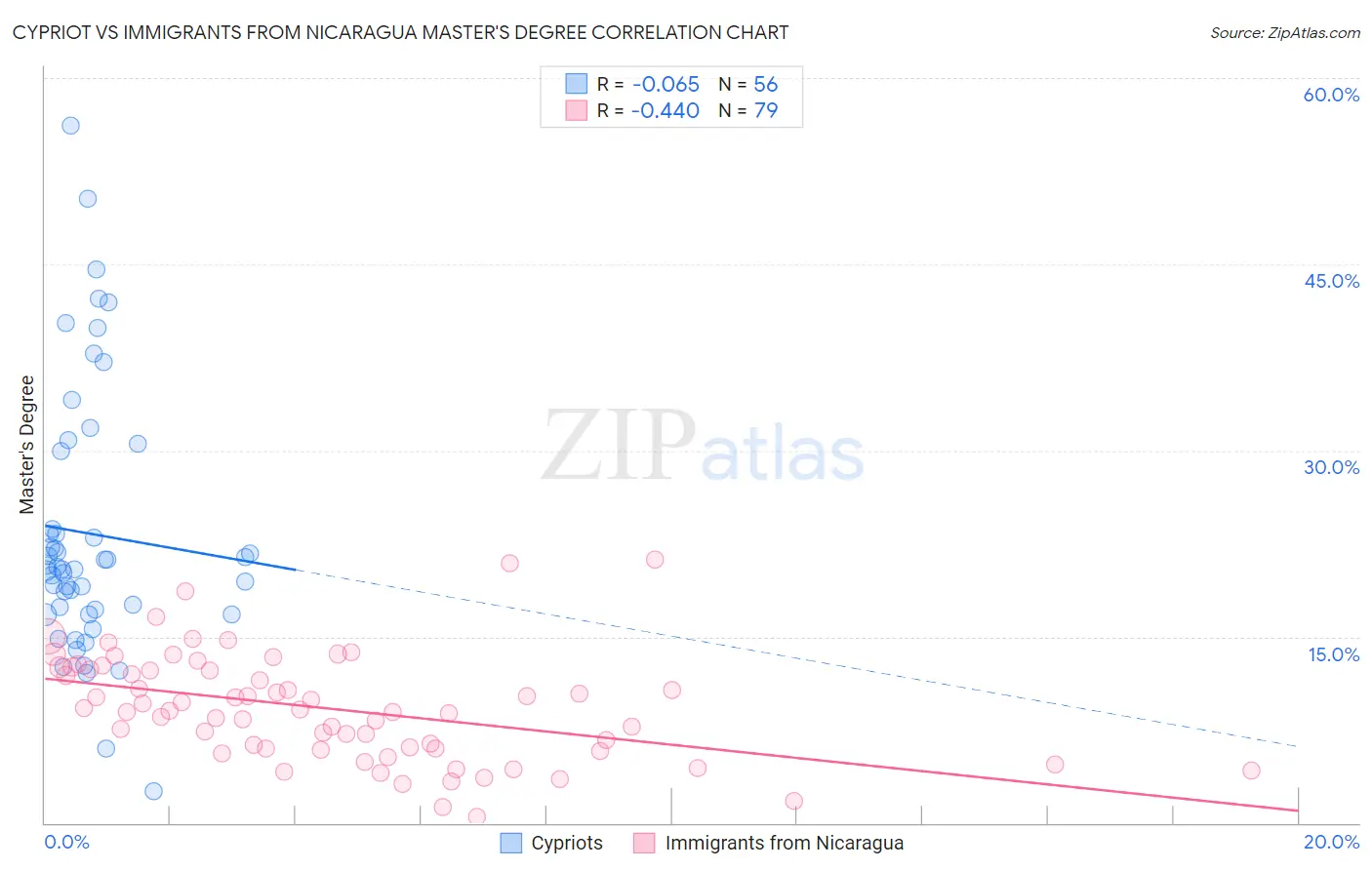 Cypriot vs Immigrants from Nicaragua Master's Degree