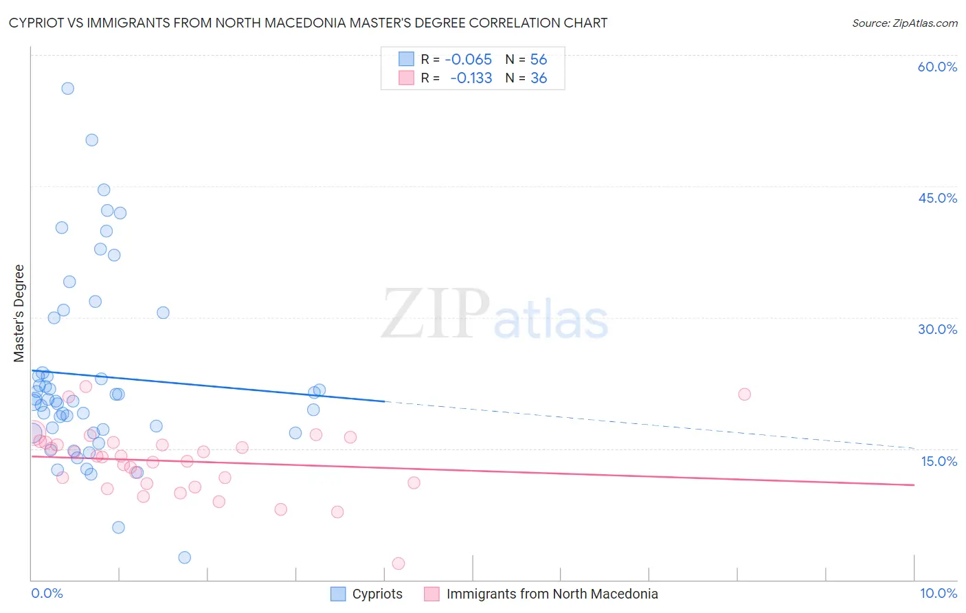 Cypriot vs Immigrants from North Macedonia Master's Degree