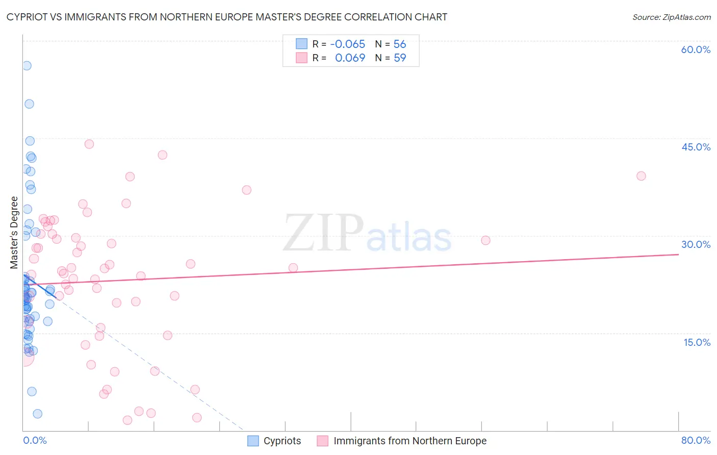 Cypriot vs Immigrants from Northern Europe Master's Degree