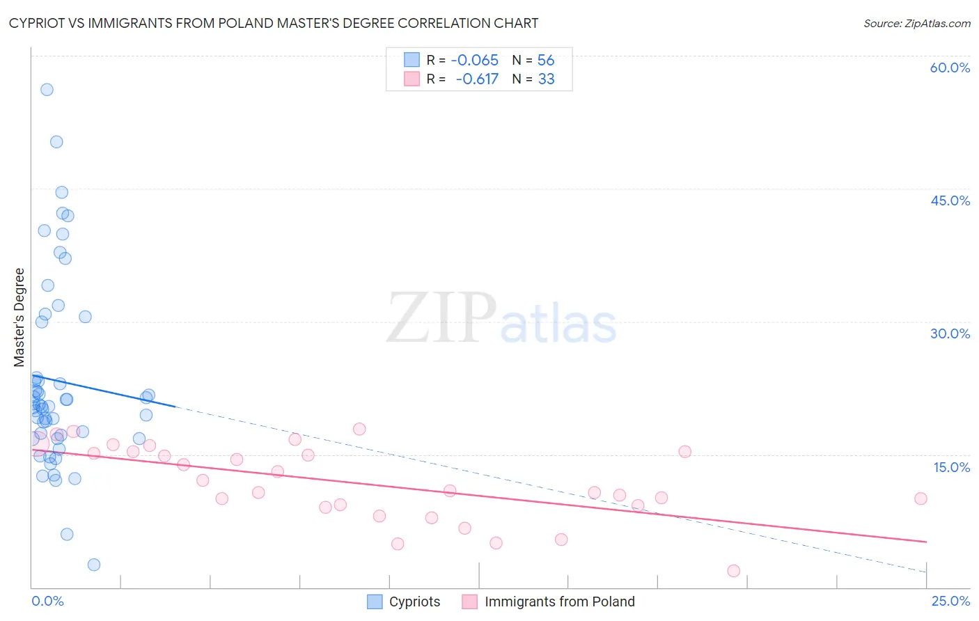 Cypriot vs Immigrants from Poland Master's Degree