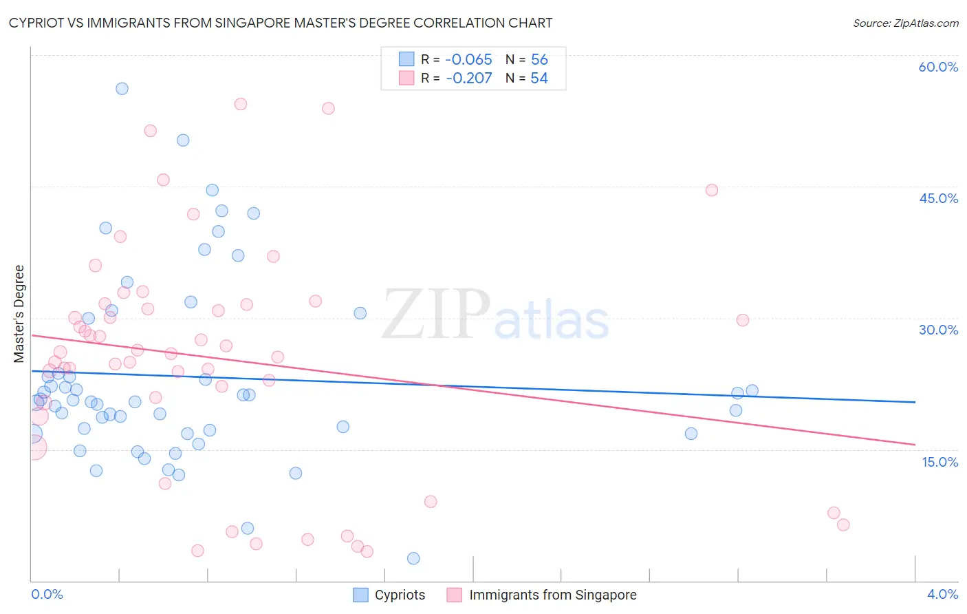 Cypriot vs Immigrants from Singapore Master's Degree