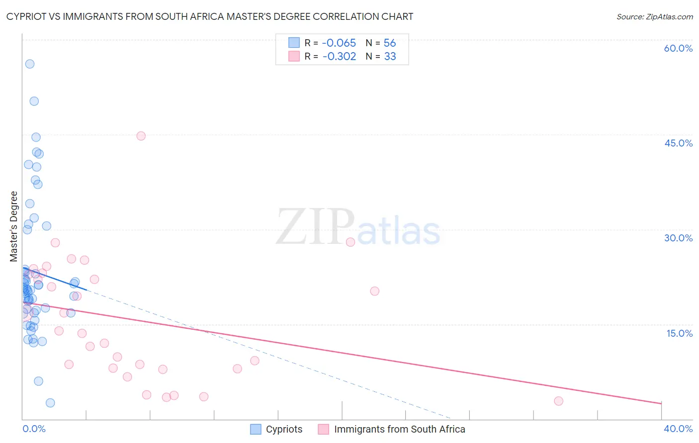 Cypriot vs Immigrants from South Africa Master's Degree