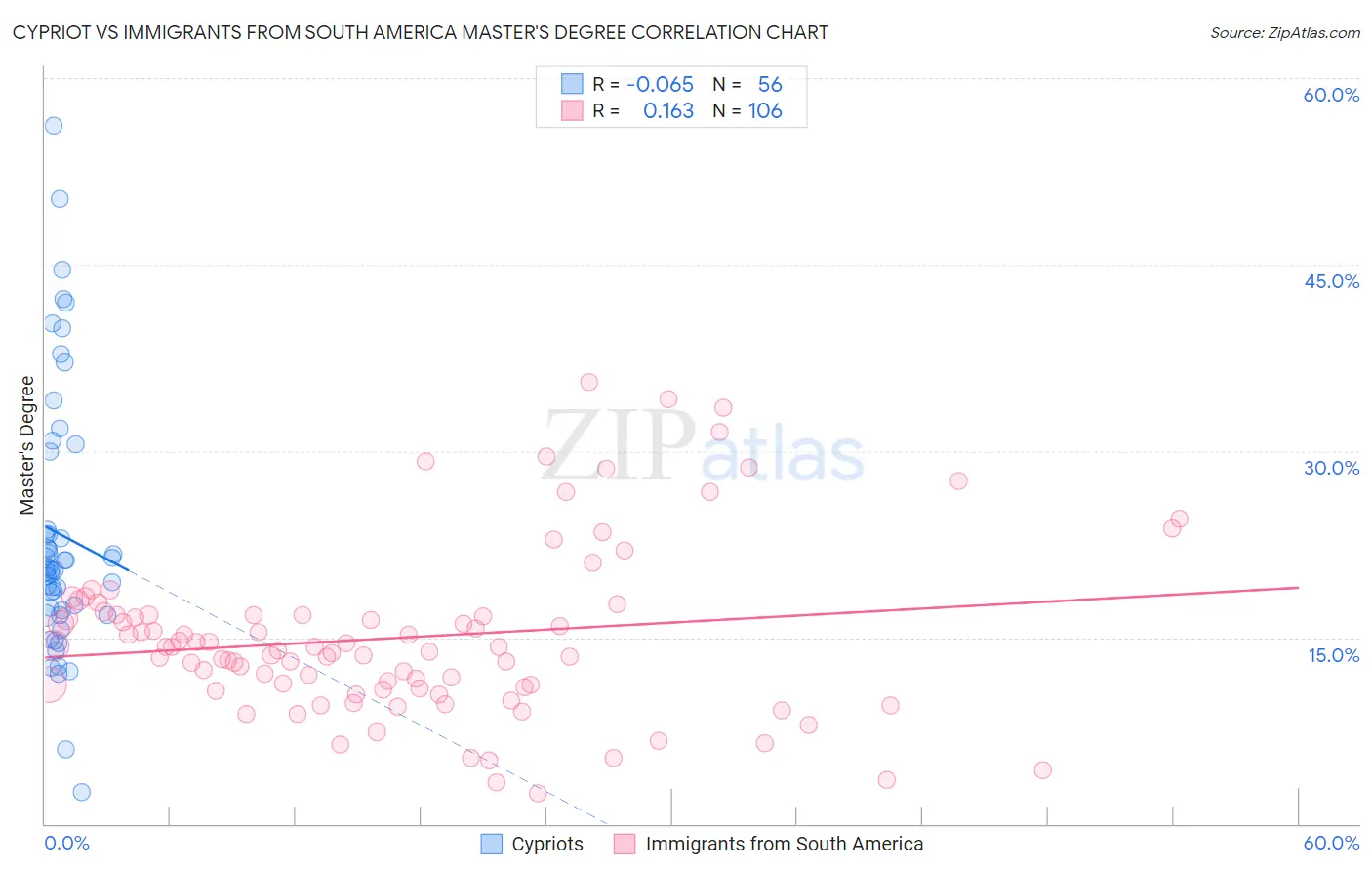 Cypriot vs Immigrants from South America Master's Degree