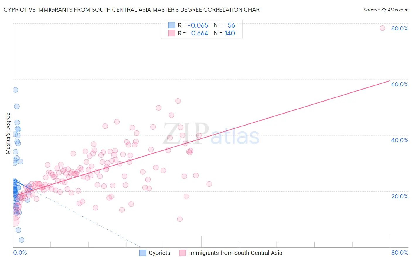 Cypriot vs Immigrants from South Central Asia Master's Degree