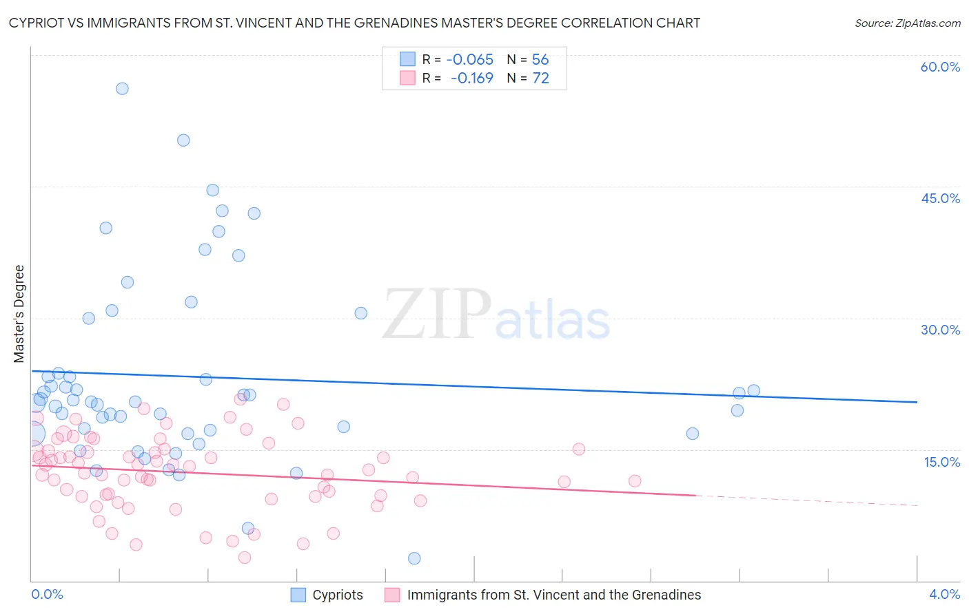 Cypriot vs Immigrants from St. Vincent and the Grenadines Master's Degree