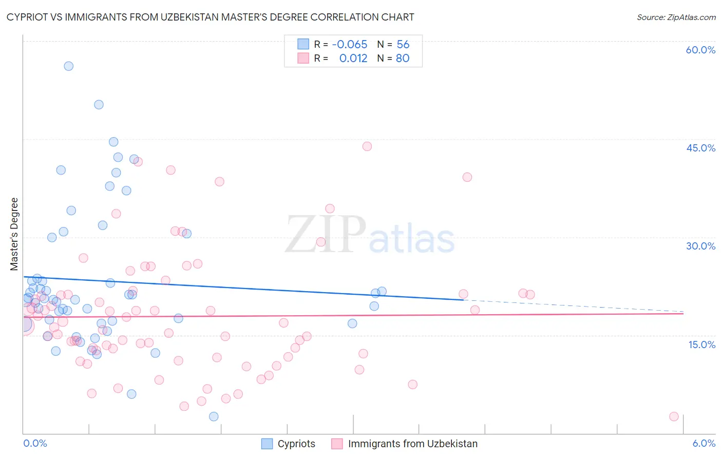 Cypriot vs Immigrants from Uzbekistan Master's Degree