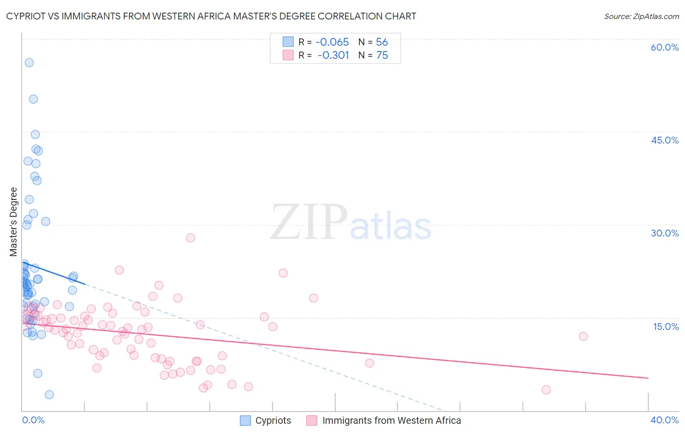 Cypriot vs Immigrants from Western Africa Master's Degree