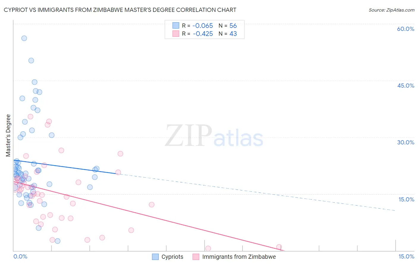 Cypriot vs Immigrants from Zimbabwe Master's Degree
