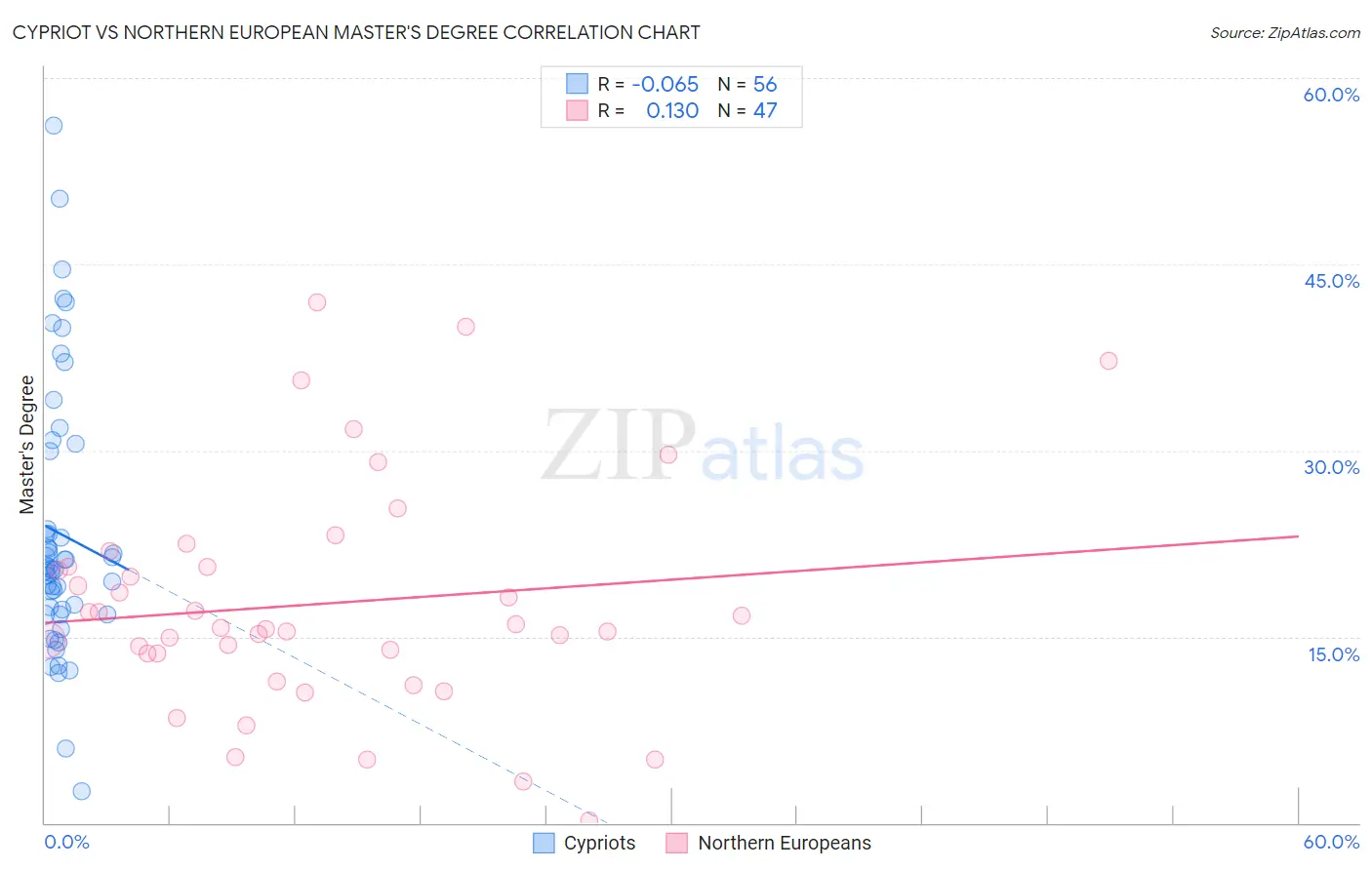 Cypriot vs Northern European Master's Degree