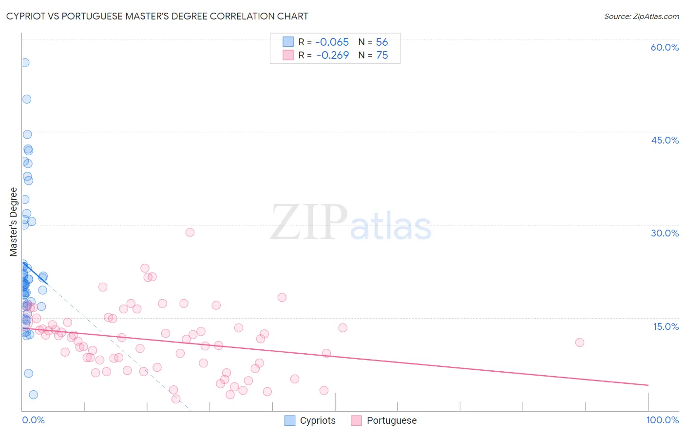 Cypriot vs Portuguese Master's Degree