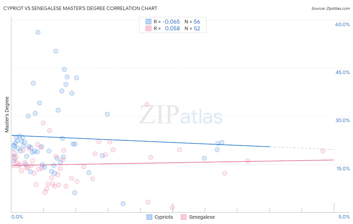 Cypriot vs Senegalese Master's Degree