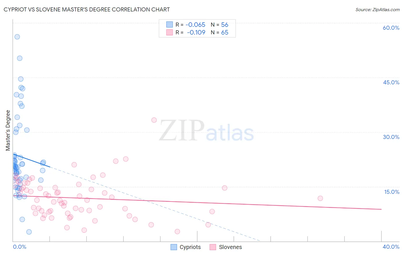 Cypriot vs Slovene Master's Degree