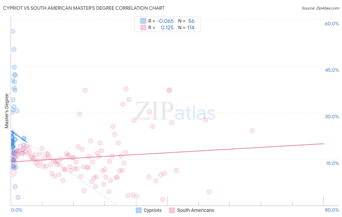 Cypriot vs South American Master's Degree