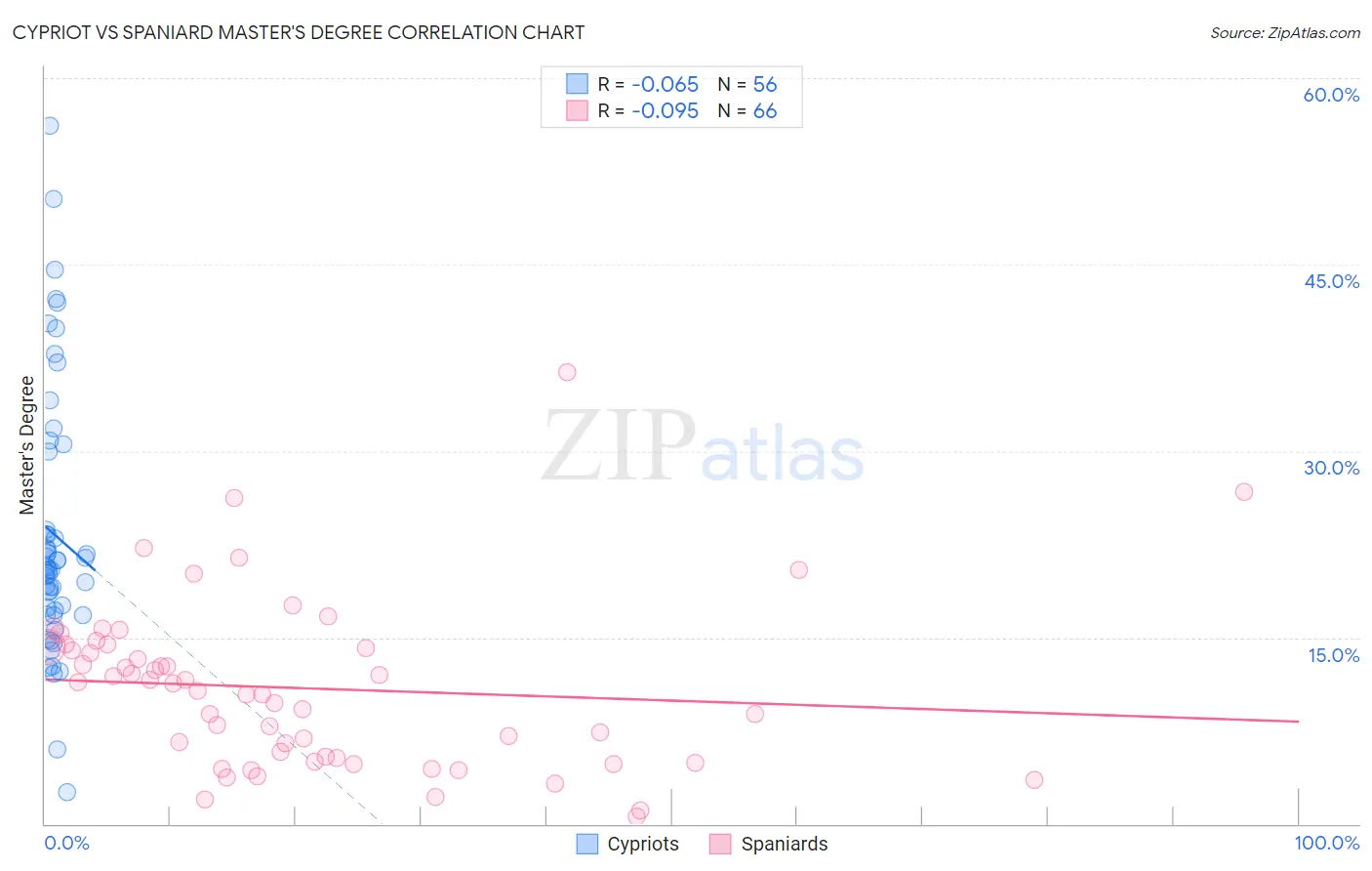 Cypriot vs Spaniard Master's Degree