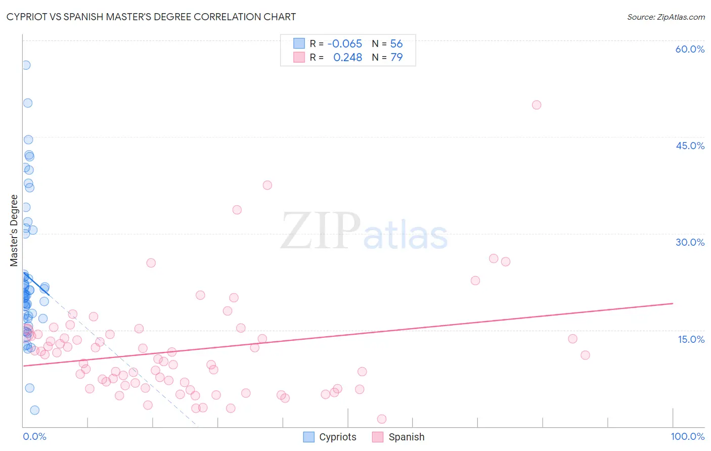 Cypriot vs Spanish Master's Degree