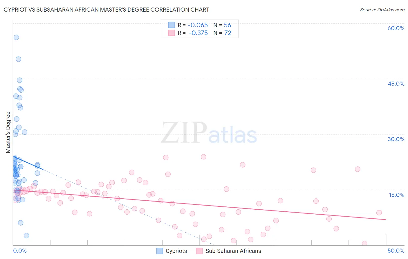 Cypriot vs Subsaharan African Master's Degree