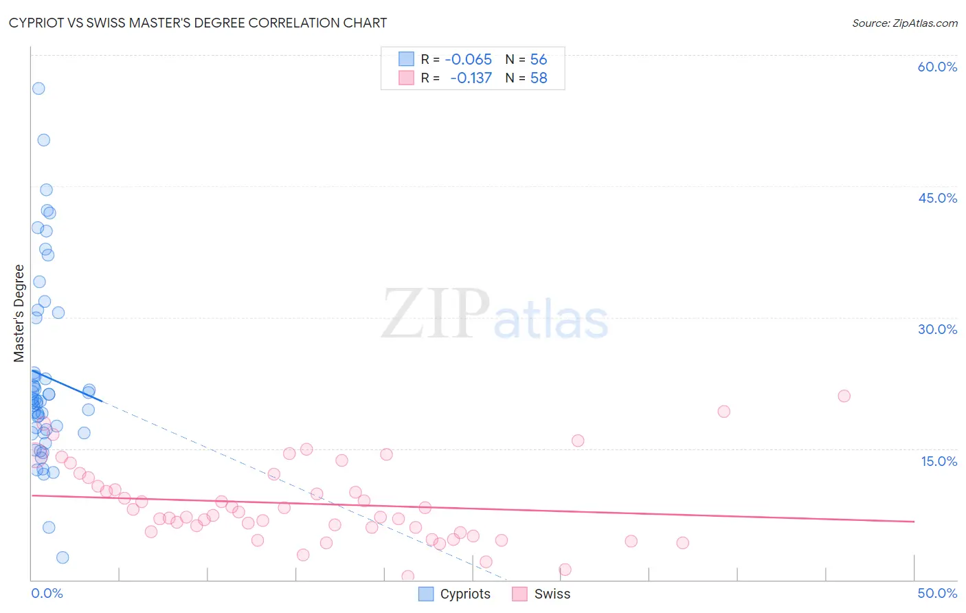 Cypriot vs Swiss Master's Degree