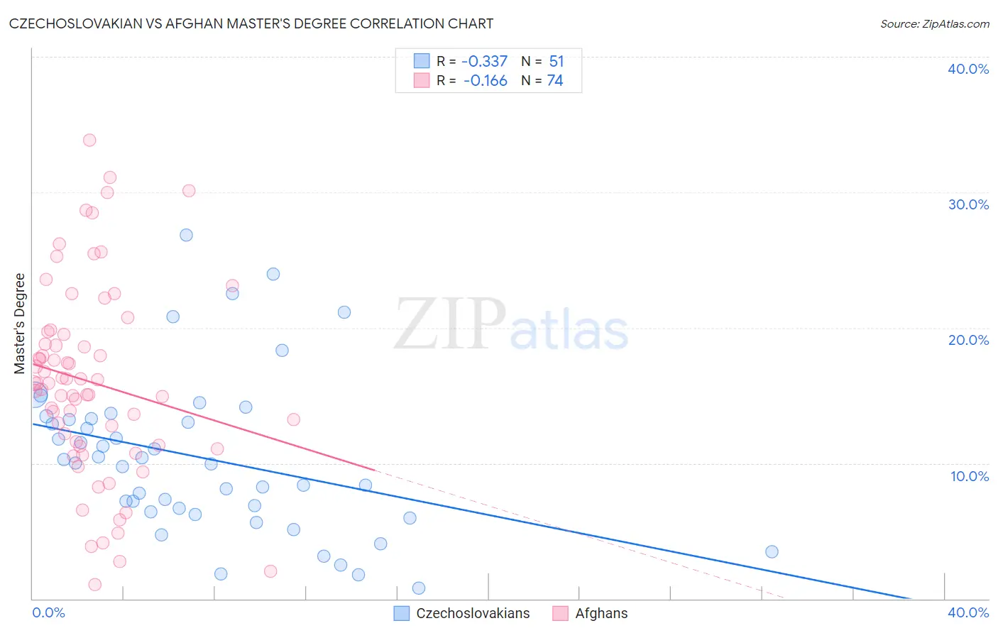 Czechoslovakian vs Afghan Master's Degree