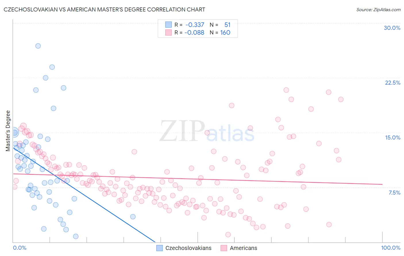 Czechoslovakian vs American Master's Degree