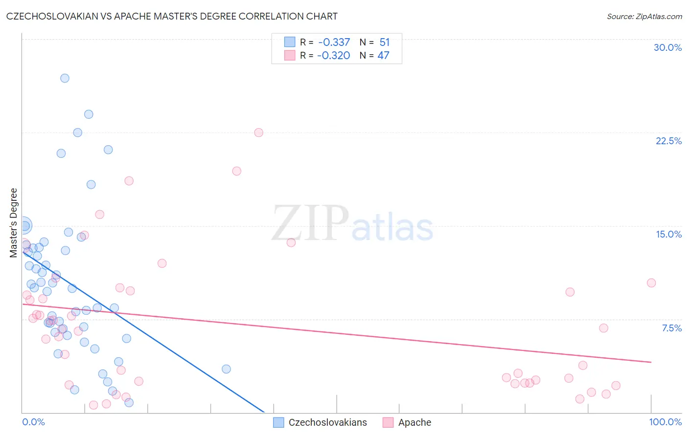 Czechoslovakian vs Apache Master's Degree