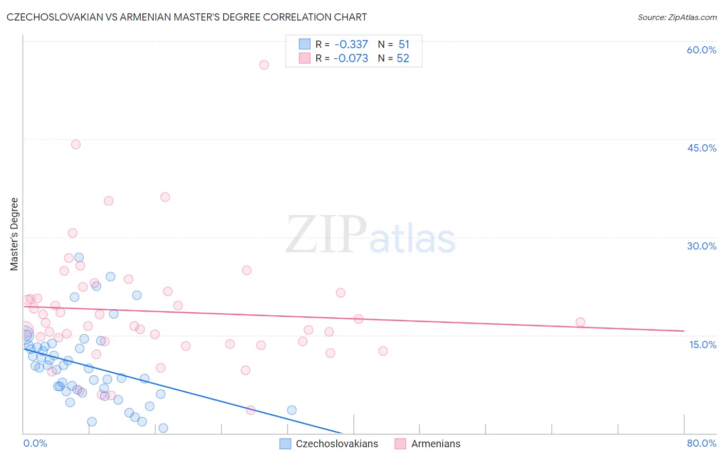 Czechoslovakian vs Armenian Master's Degree