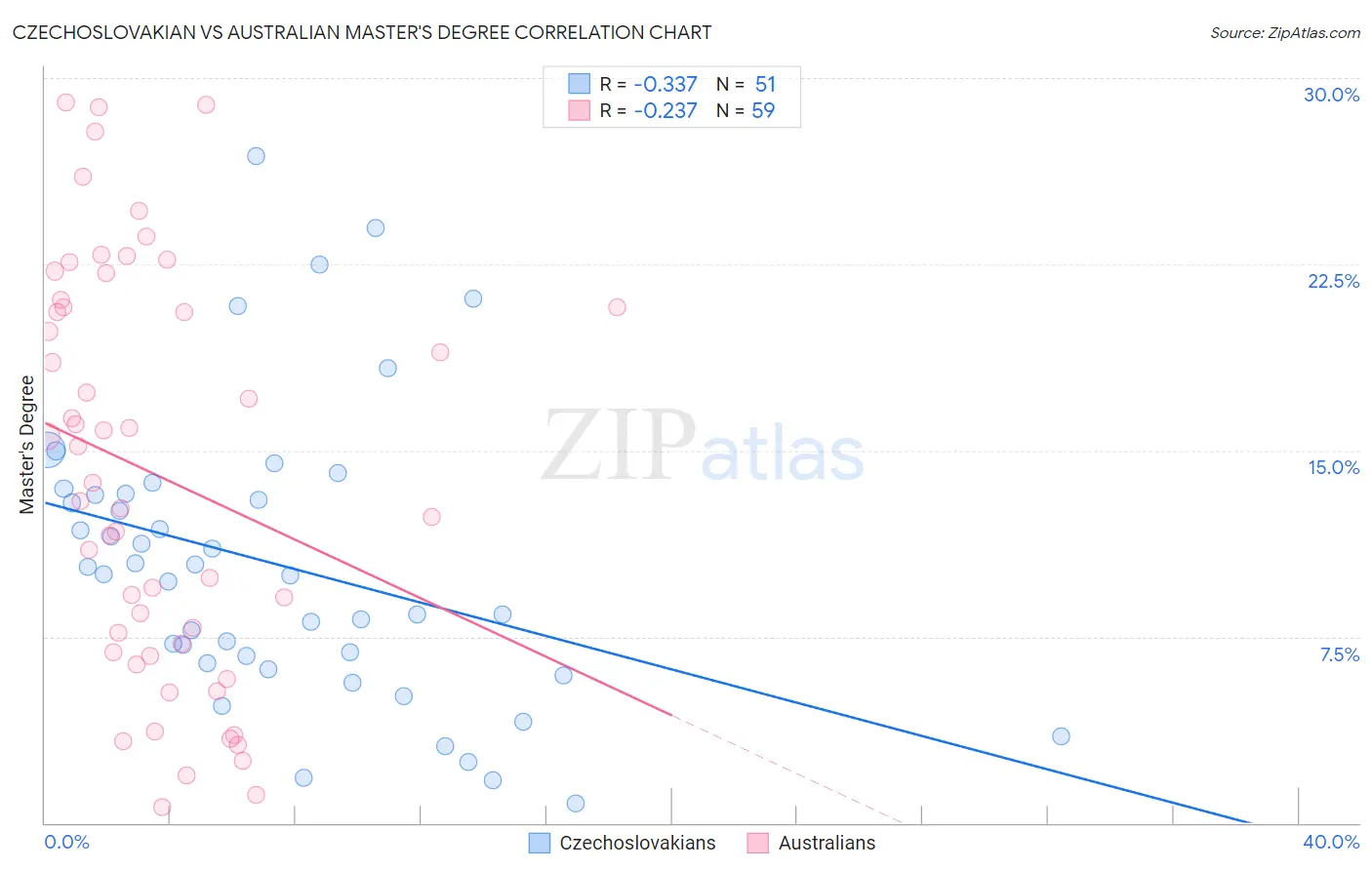 Czechoslovakian vs Australian Master's Degree