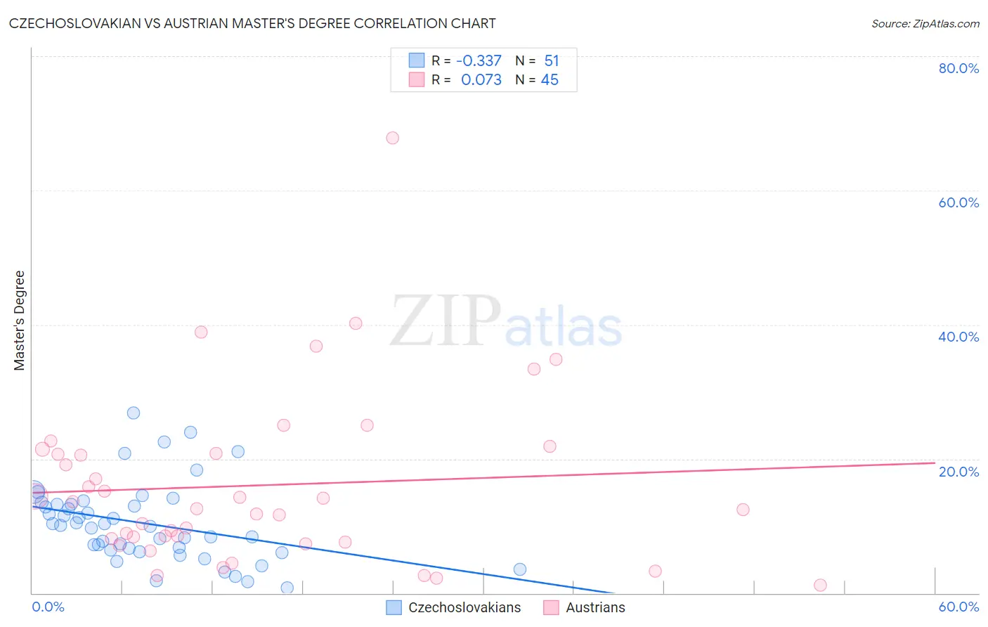 Czechoslovakian vs Austrian Master's Degree