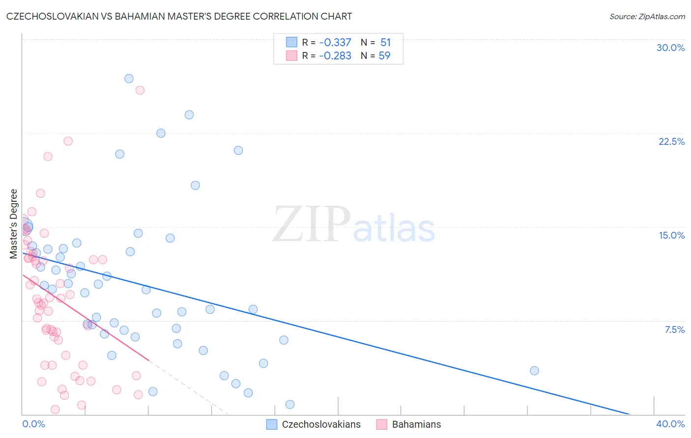 Czechoslovakian vs Bahamian Master's Degree