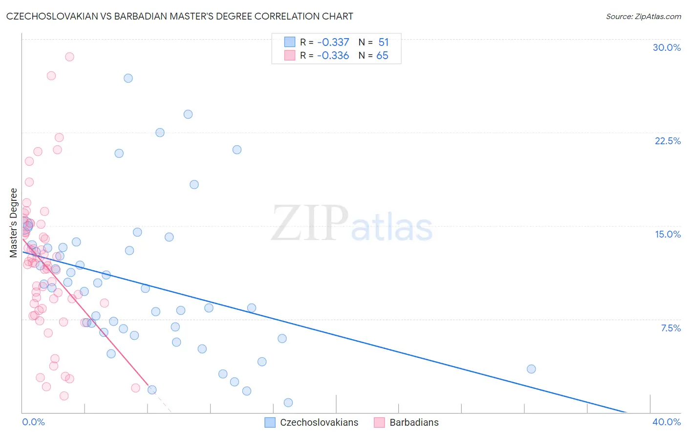 Czechoslovakian vs Barbadian Master's Degree