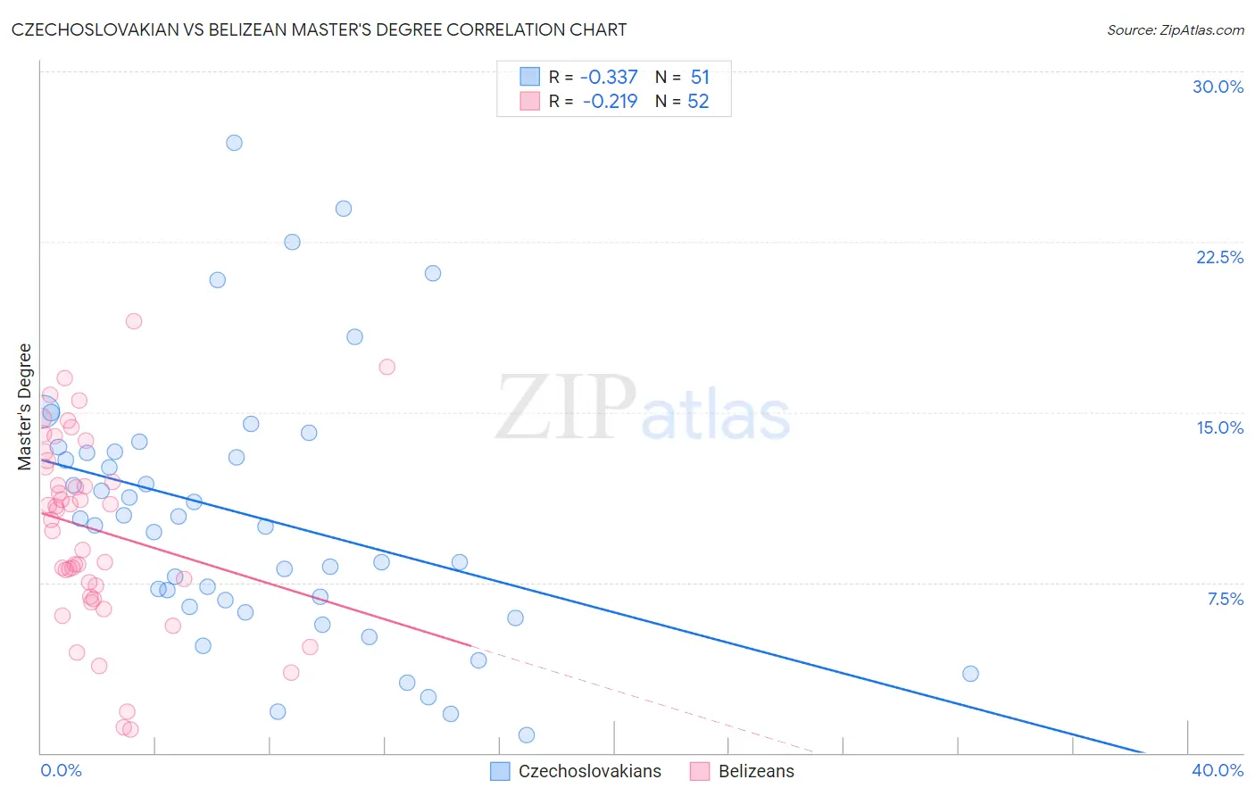 Czechoslovakian vs Belizean Master's Degree