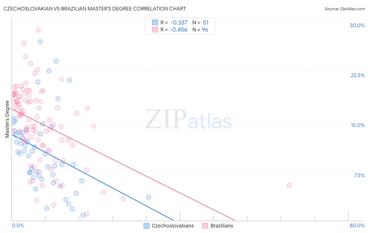 Czechoslovakian vs Brazilian Master's Degree