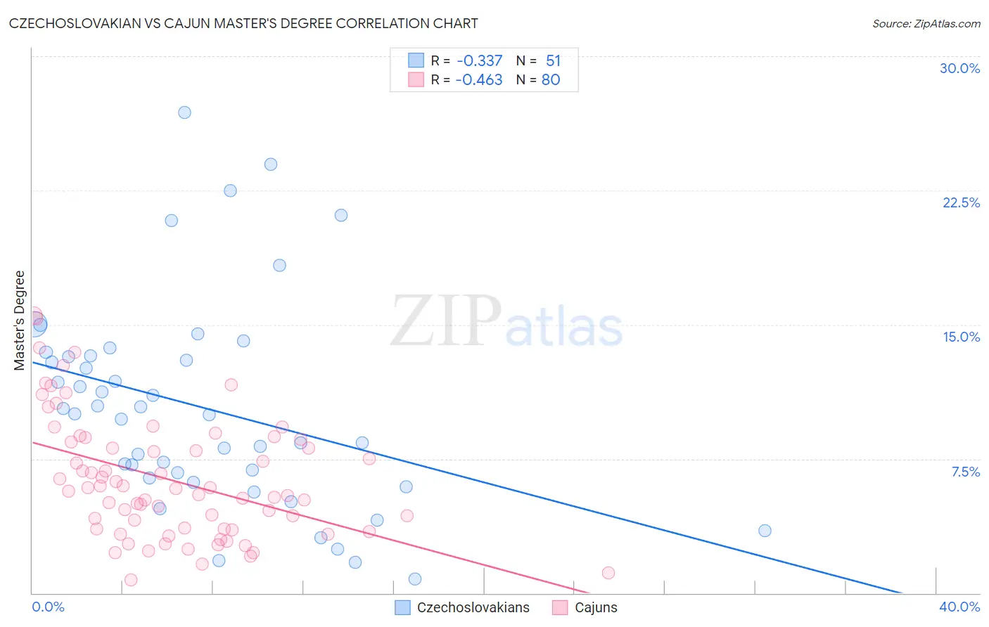 Czechoslovakian vs Cajun Master's Degree