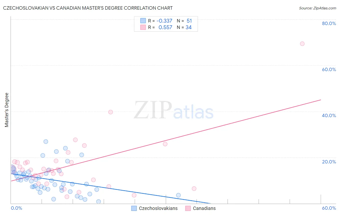 Czechoslovakian vs Canadian Master's Degree