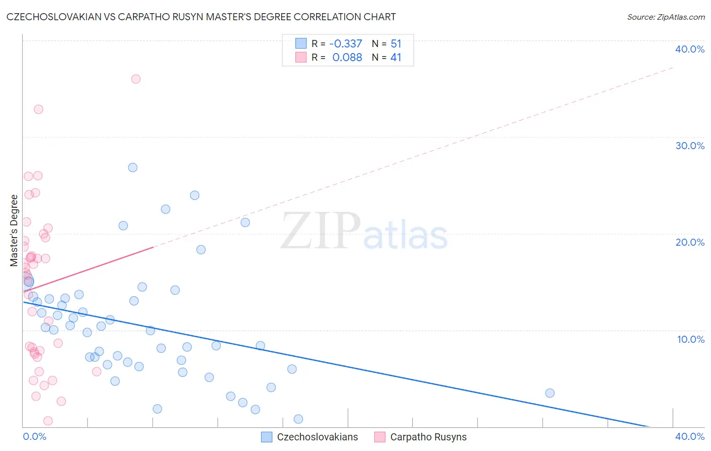 Czechoslovakian vs Carpatho Rusyn Master's Degree