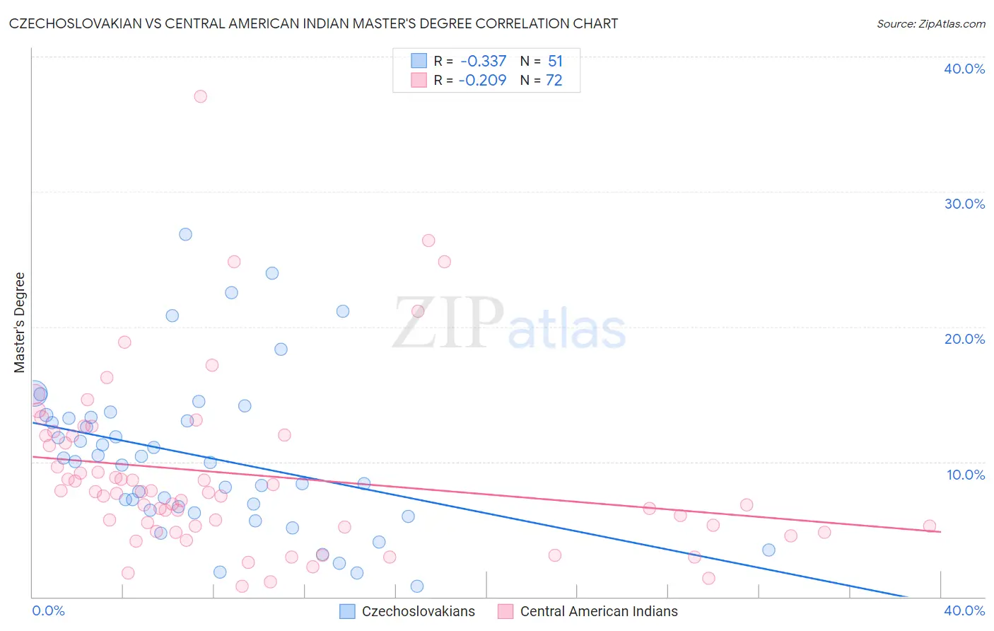 Czechoslovakian vs Central American Indian Master's Degree