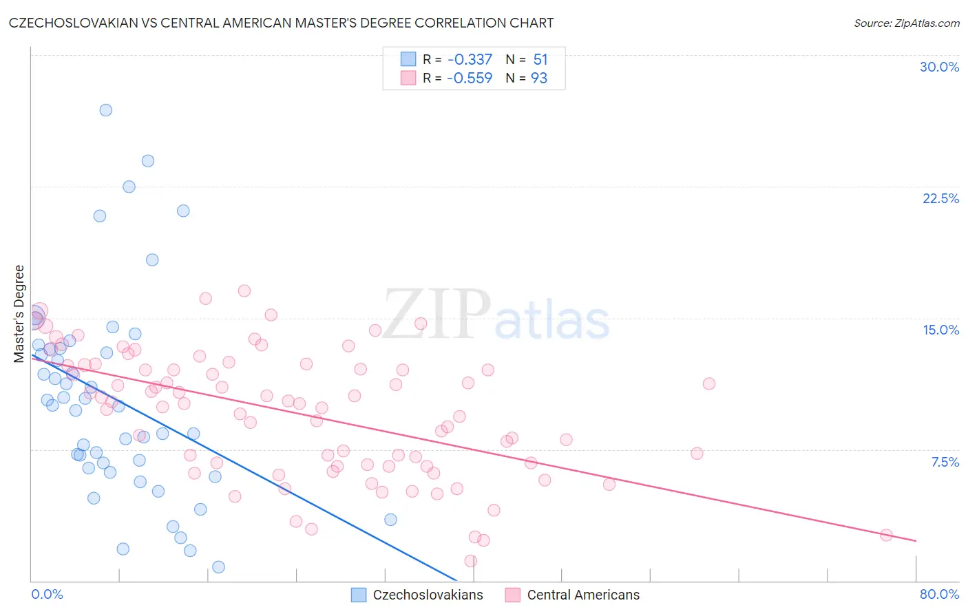 Czechoslovakian vs Central American Master's Degree