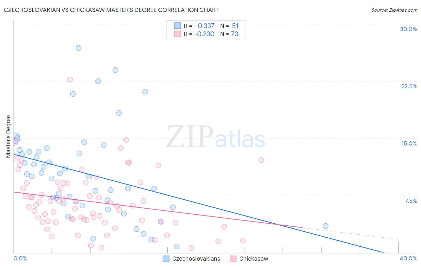 Czechoslovakian vs Chickasaw Master's Degree