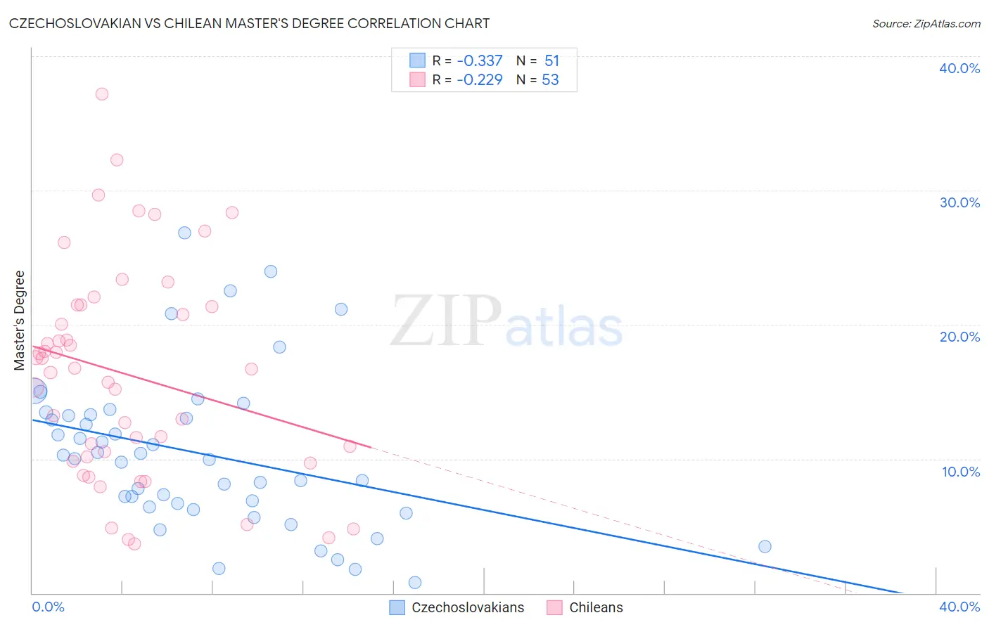 Czechoslovakian vs Chilean Master's Degree