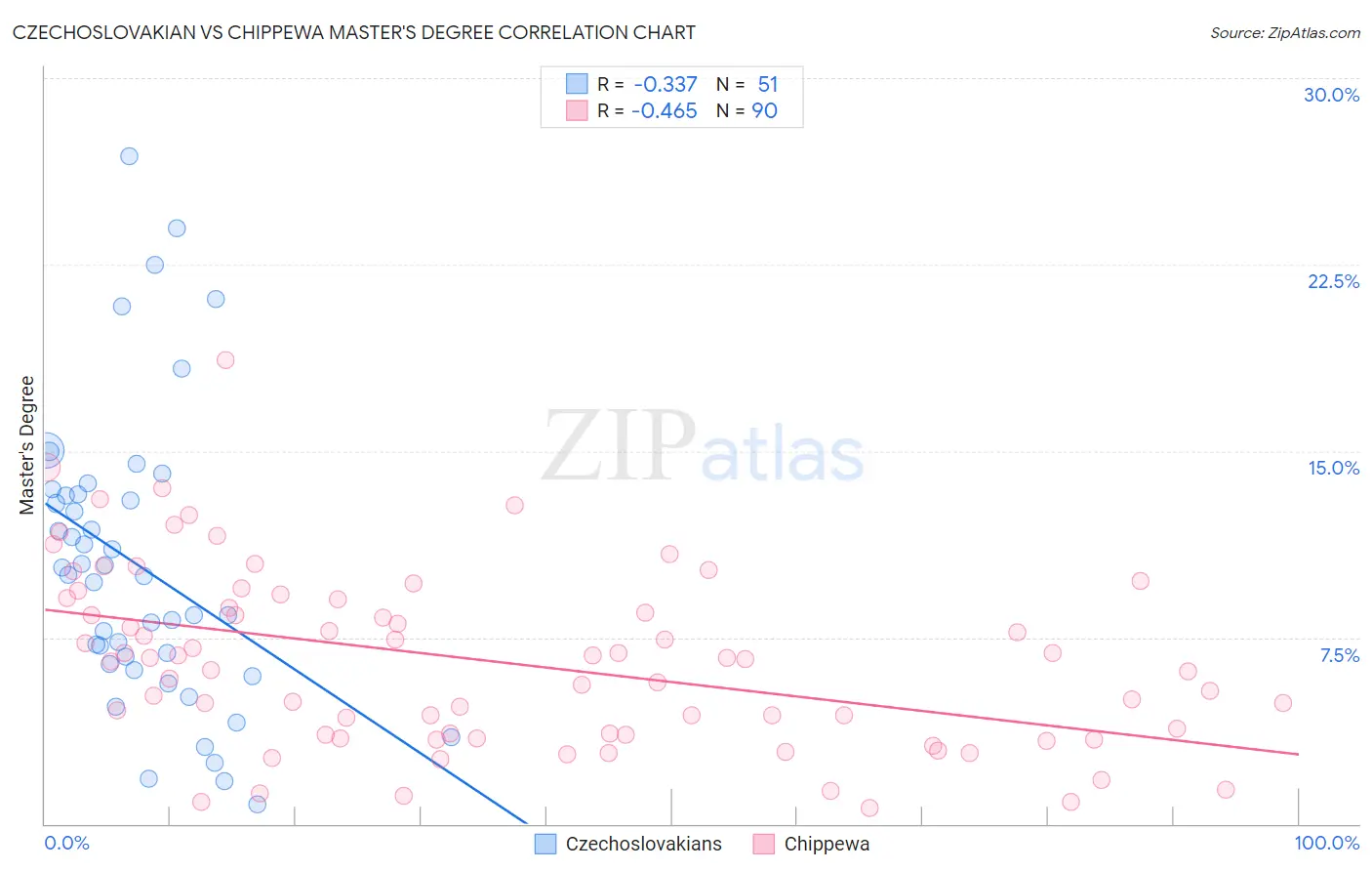 Czechoslovakian vs Chippewa Master's Degree