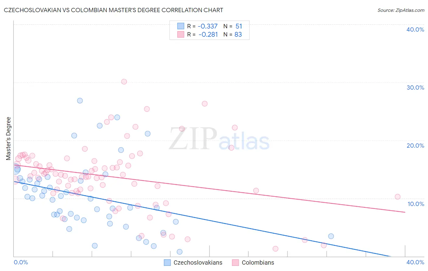 Czechoslovakian vs Colombian Master's Degree