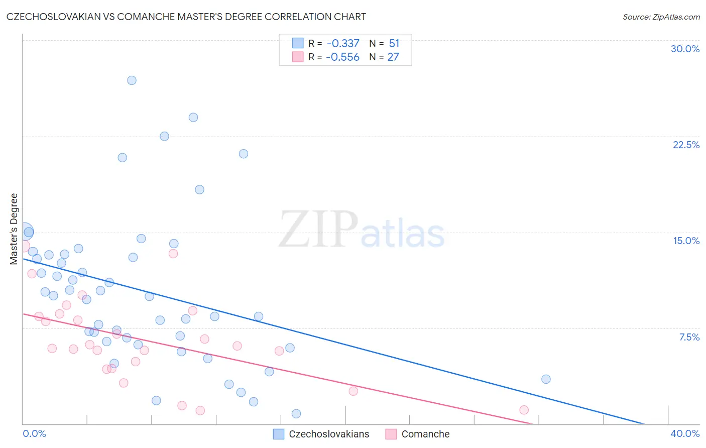 Czechoslovakian vs Comanche Master's Degree