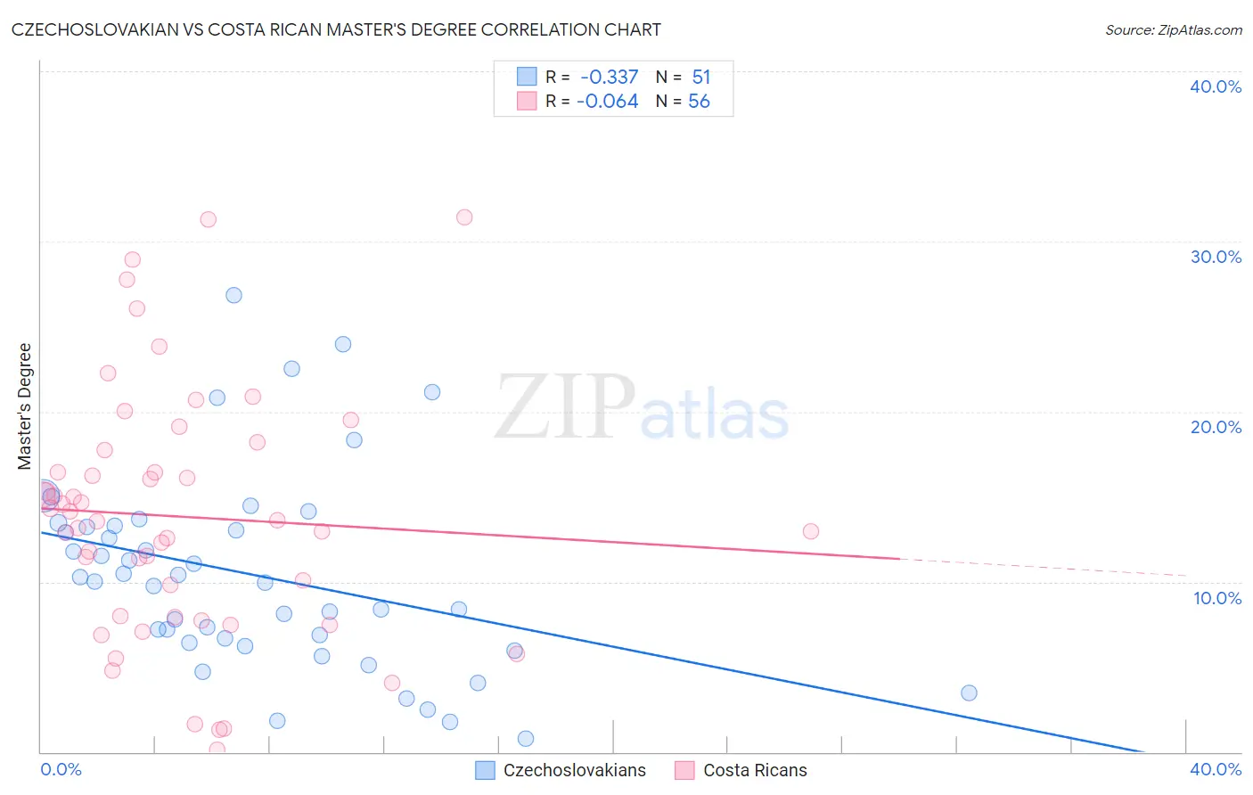 Czechoslovakian vs Costa Rican Master's Degree