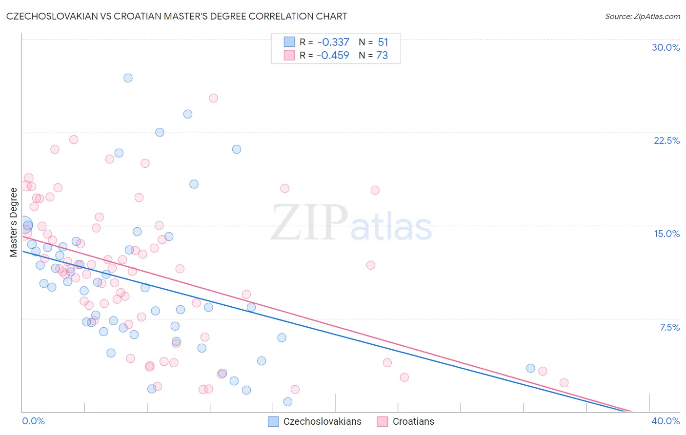 Czechoslovakian vs Croatian Master's Degree