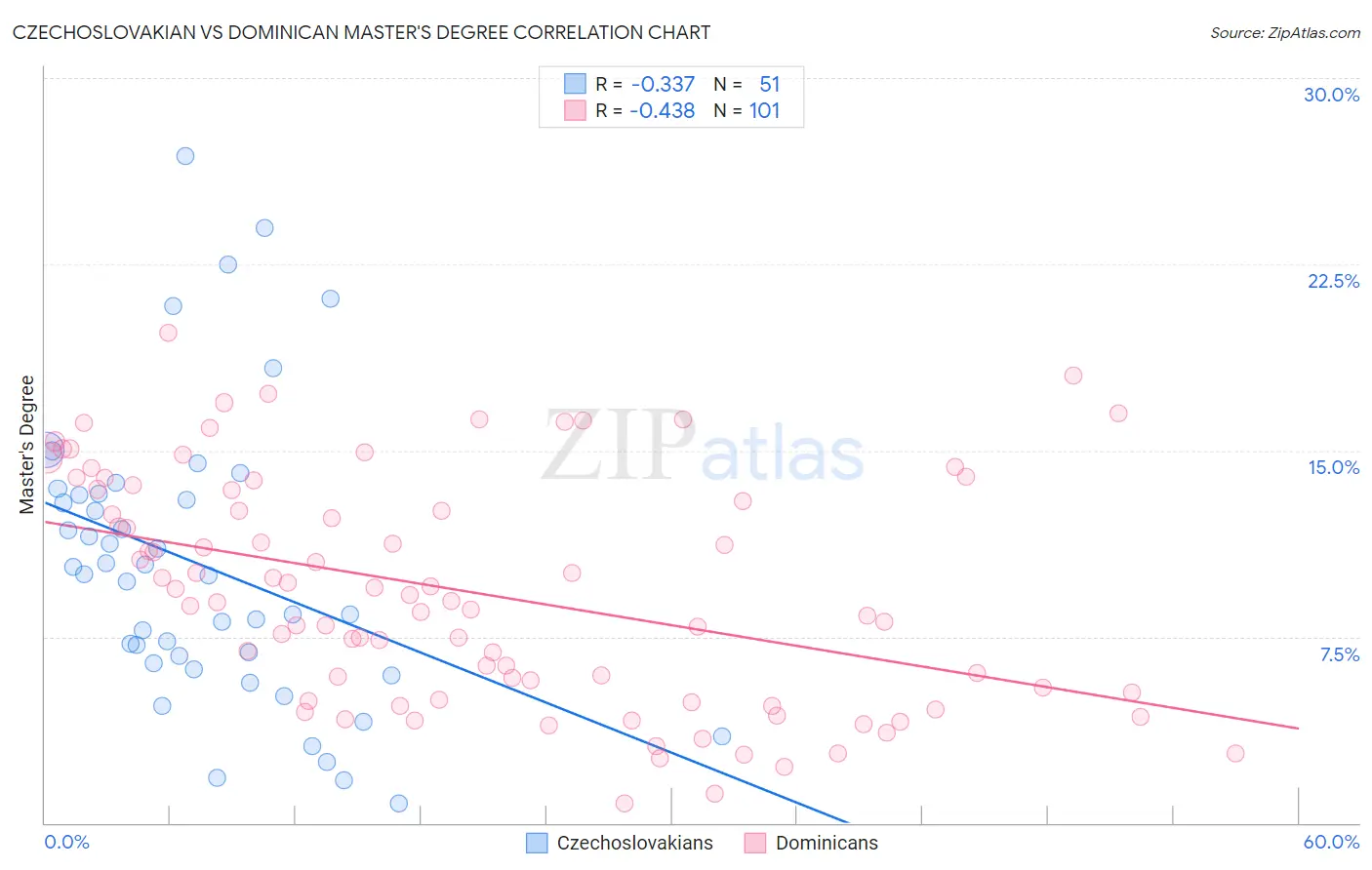 Czechoslovakian vs Dominican Master's Degree