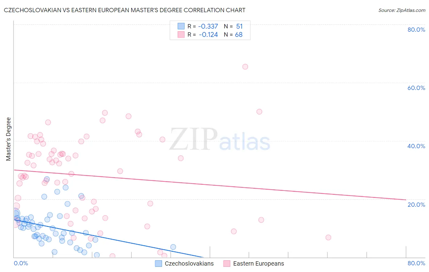 Czechoslovakian vs Eastern European Master's Degree