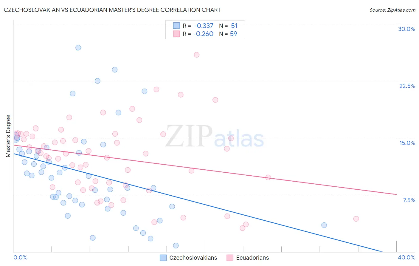 Czechoslovakian vs Ecuadorian Master's Degree